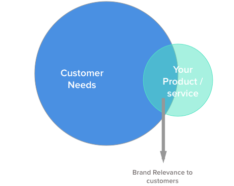 A diagram illustrating the importance of product relevance.