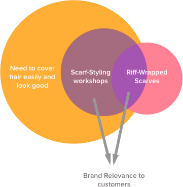 Riff-Wrapp's Venn diagram of relevance to their customers helps them.